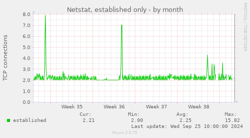 Netstat, established only