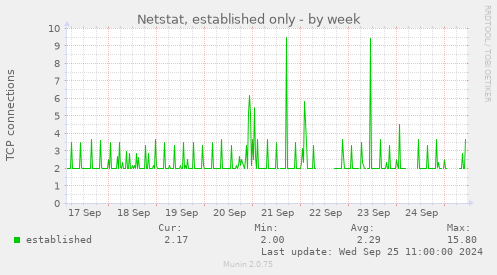 weekly graph