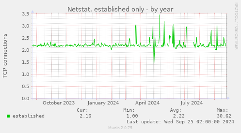 yearly graph