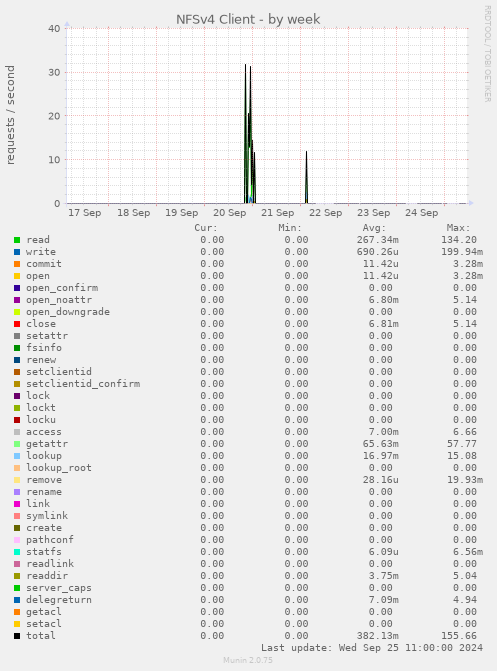 weekly graph