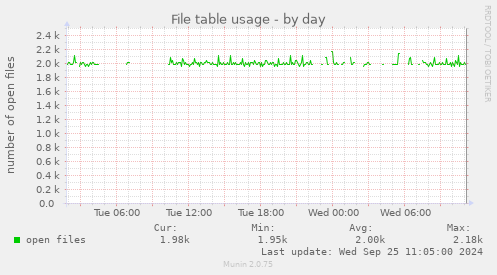 daily graph