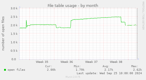 monthly graph