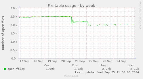 weekly graph