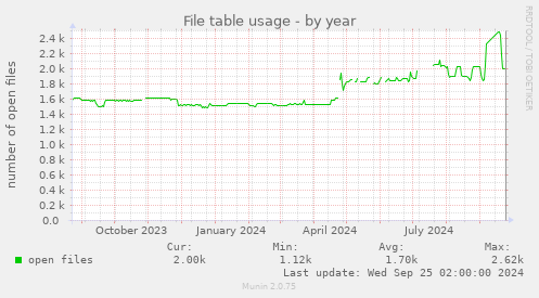 File table usage