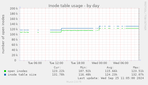 Inode table usage