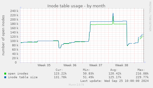 Inode table usage