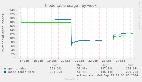 Inode table usage