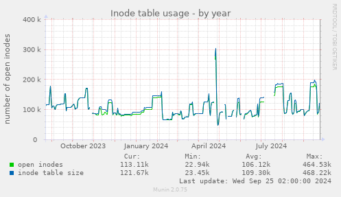 Inode table usage