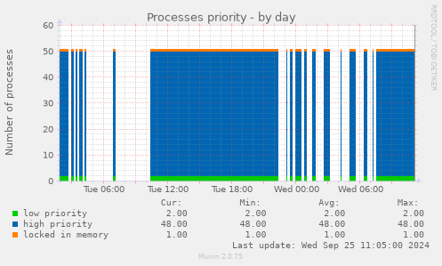 Processes priority