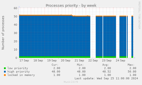 weekly graph