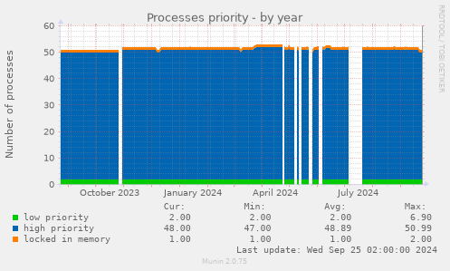 Processes priority