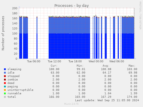 daily graph