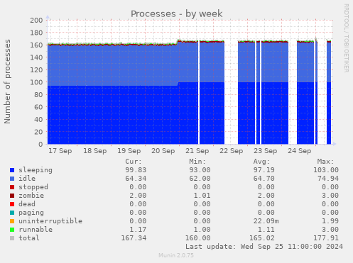 weekly graph