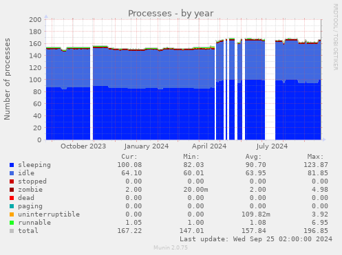 Processes