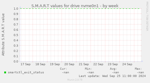 S.M.A.R.T values for drive nvme0n1