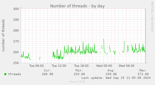 Number of threads