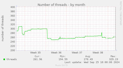 Number of threads