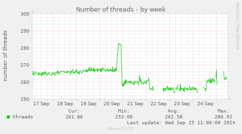 Number of threads