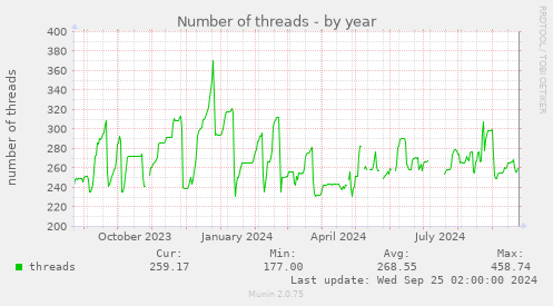 Number of threads