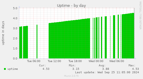 Uptime