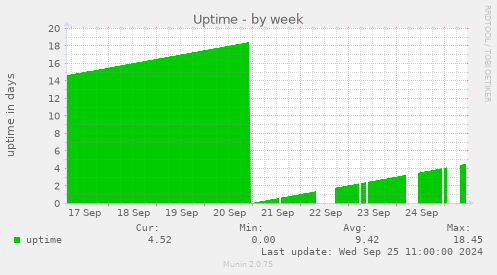 weekly graph