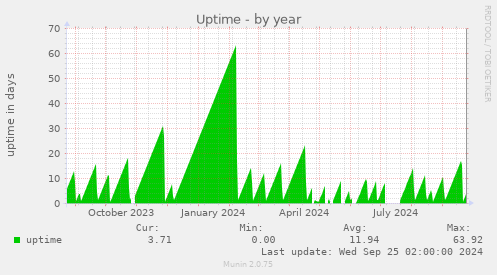 yearly graph