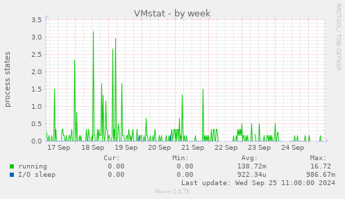 weekly graph