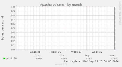 Apache volume