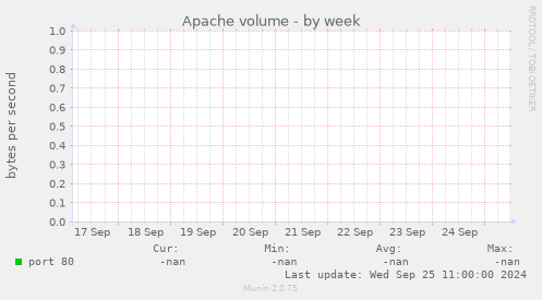 Apache volume