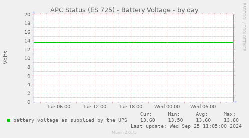 APC Status (ES 725) - Battery Voltage