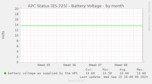 APC Status (ES 725) - Battery Voltage