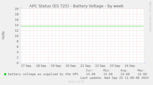 APC Status (ES 725) - Battery Voltage