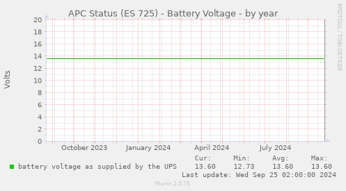 APC Status (ES 725) - Battery Voltage