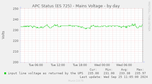 APC Status (ES 725) - Mains Voltage