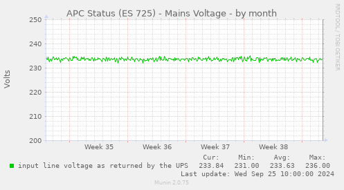 APC Status (ES 725) - Mains Voltage