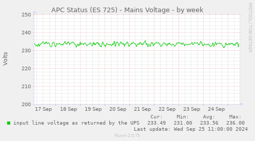 APC Status (ES 725) - Mains Voltage