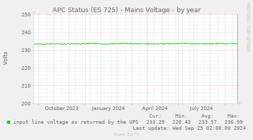 APC Status (ES 725) - Mains Voltage