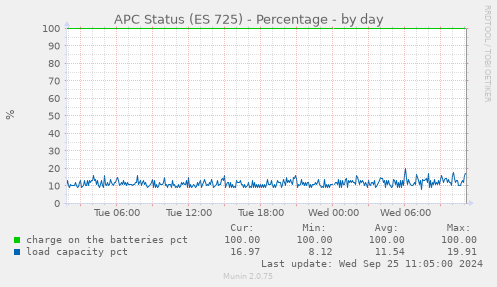 APC Status (ES 725) - Percentage