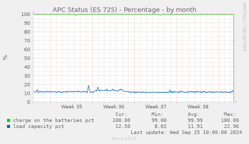 APC Status (ES 725) - Percentage