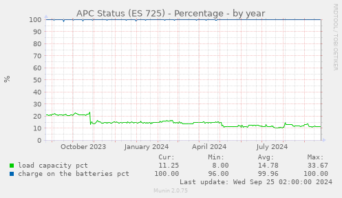 APC Status (ES 725) - Percentage