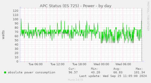 daily graph