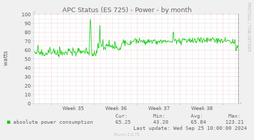 APC Status (ES 725) - Power