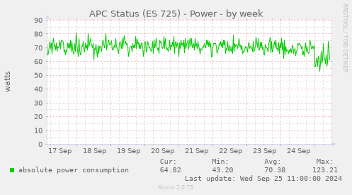 weekly graph