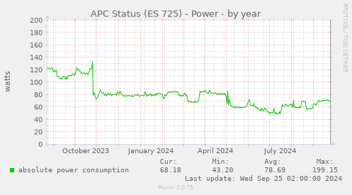 APC Status (ES 725) - Power