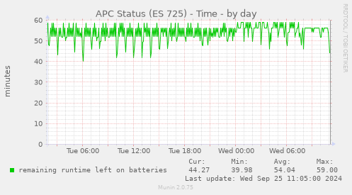 APC Status (ES 725) - Time