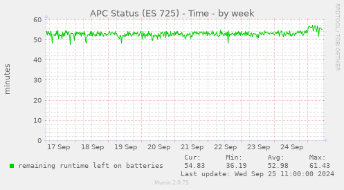 weekly graph