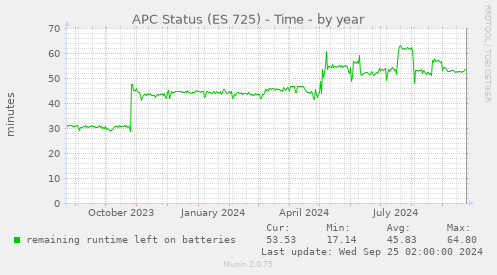 APC Status (ES 725) - Time