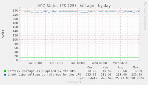 APC Status (ES 725) - Voltage