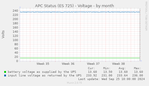 APC Status (ES 725) - Voltage