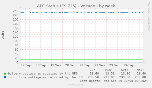 APC Status (ES 725) - Voltage